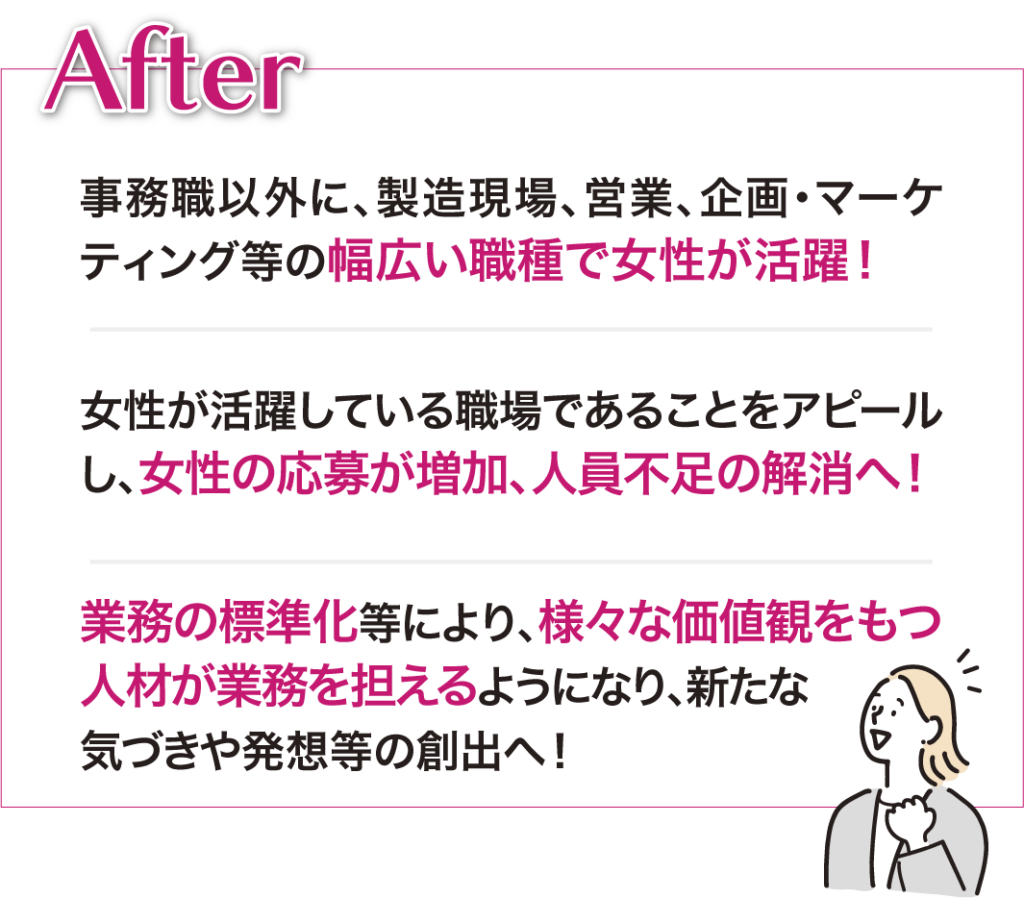 事務職以外に、製造現場、営業、企画・マーケティング等の幅広い職種で女性が活躍！
女性が活躍している職場であることをアピールし、女性の応募が増加、人員不足の解消へ！
業務の標準化等により、様々な価値観をもつ人材が業務を担えるようになり、新たな
気づきや発想等の創出へ！