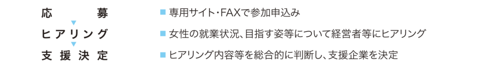 応募
ヒアリング
支援決定
専用サイト・FAXで参加申込み
女性の就業状況、目指す姿等について経営者等にヒアリング
ヒアリング内容等を総合的に判断し、支援企業を決定