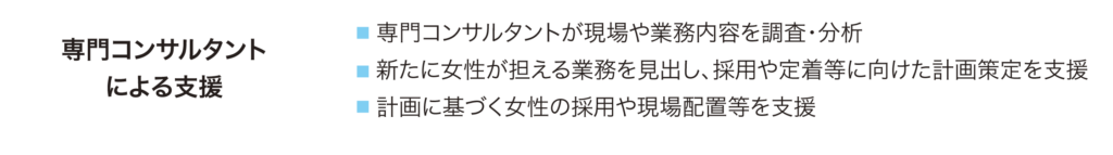 専門コンサルタントによる支援
専門コンサルタントが現場や業務内容を調査・分析
新たに女性が担える業務を見出し、採用や定着等に向けた計画策定を支援
計画に基づく女性の採用や現場配置等を支援